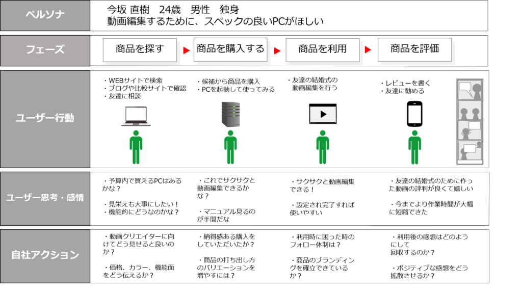 カスタマージャニーマップ図解