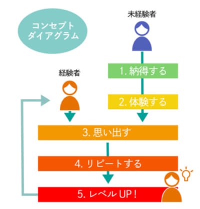 コンセプトダイアグラムの図解