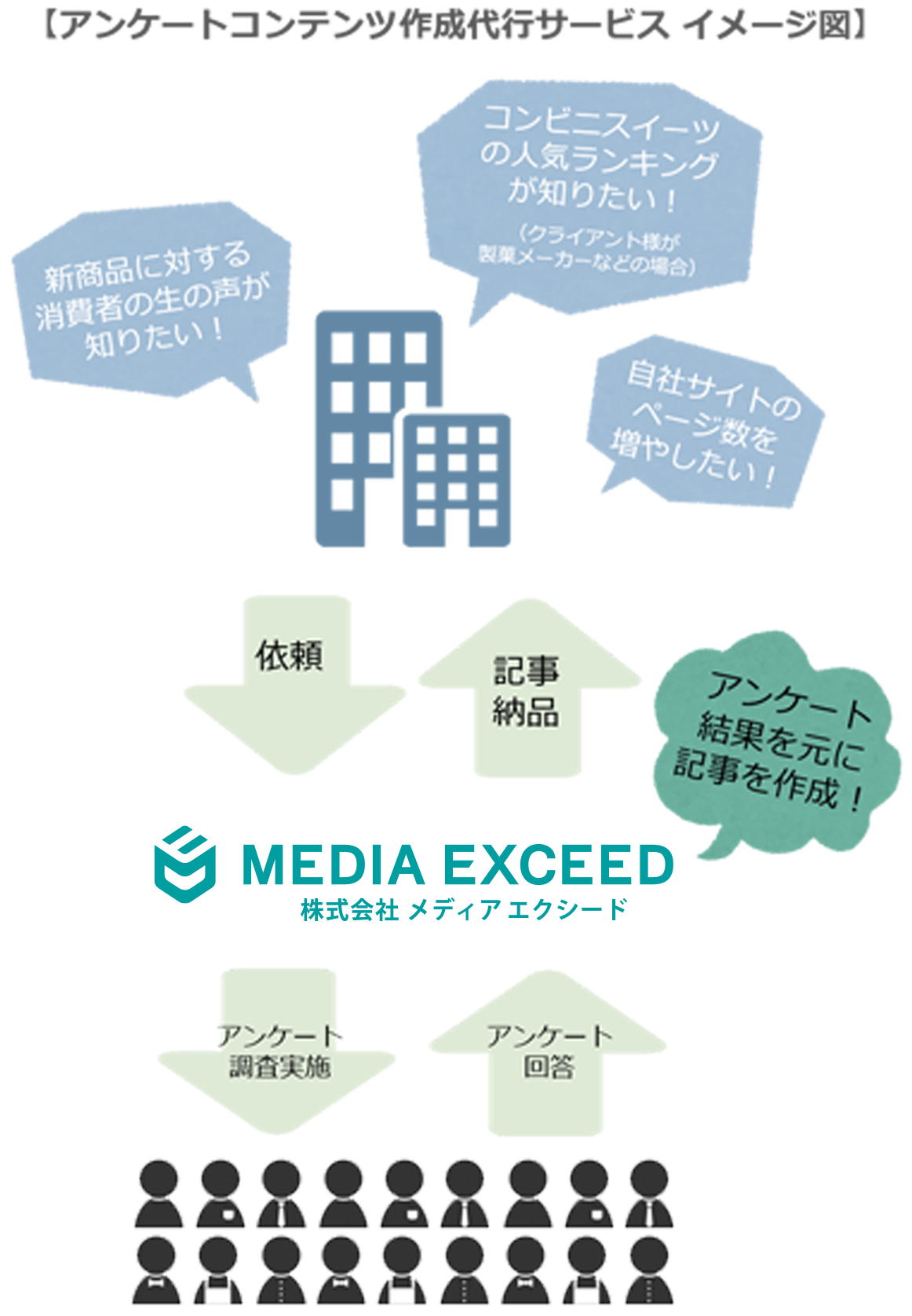アンケートコンテンツ作成代行サービス イメージ図