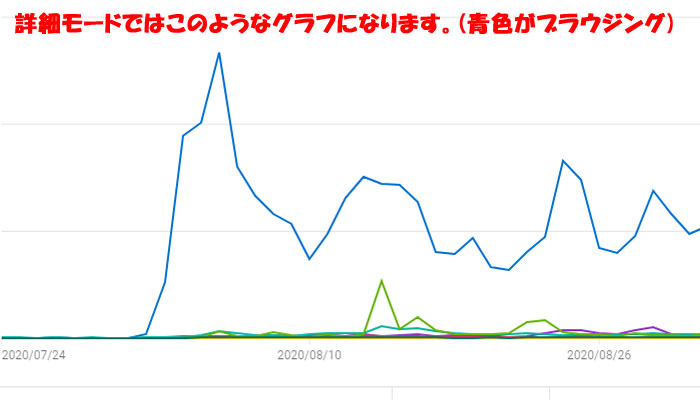 Youtube アナリティクス 詳細モード