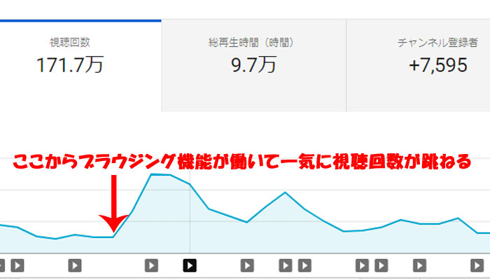 Youtube アナリティクス ブラウジング