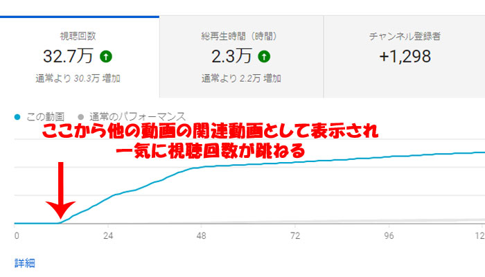 Youtube アナリティクス 関連動画