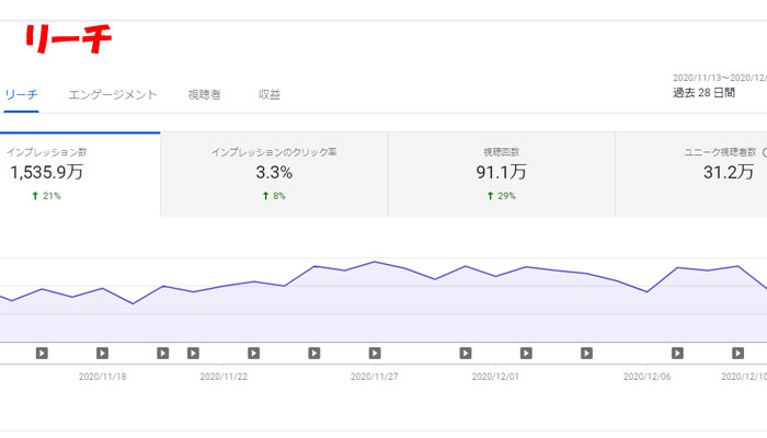 Youtube アナリティクス リーチ