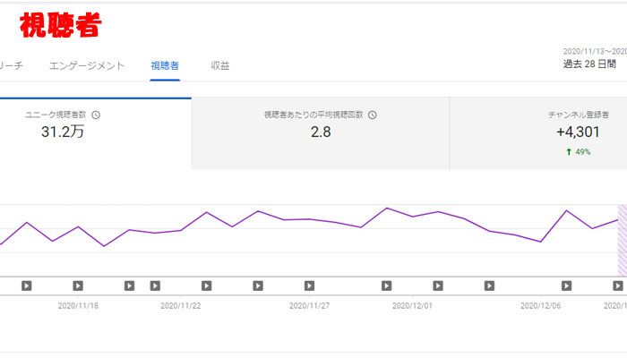 Youtube アナリティクス 視聴者