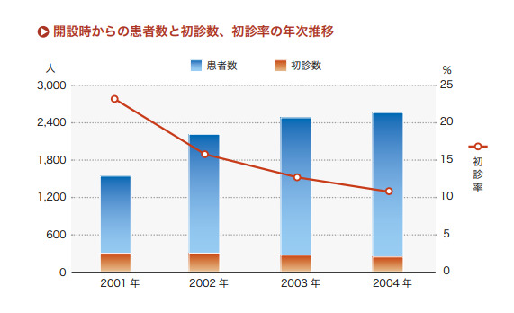 『数値で読み解く診療所経営』より「開設時からの患者数と初診数、初診率の年次推移」