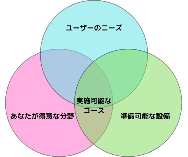 イメージでのコース