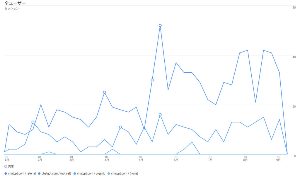 メディアエクシードのChatGPTからの流入数を表したグラフ