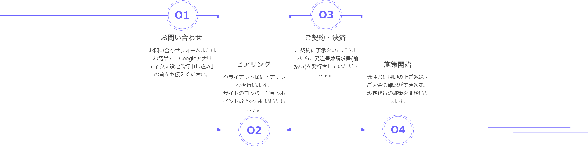 設定代行の流れ