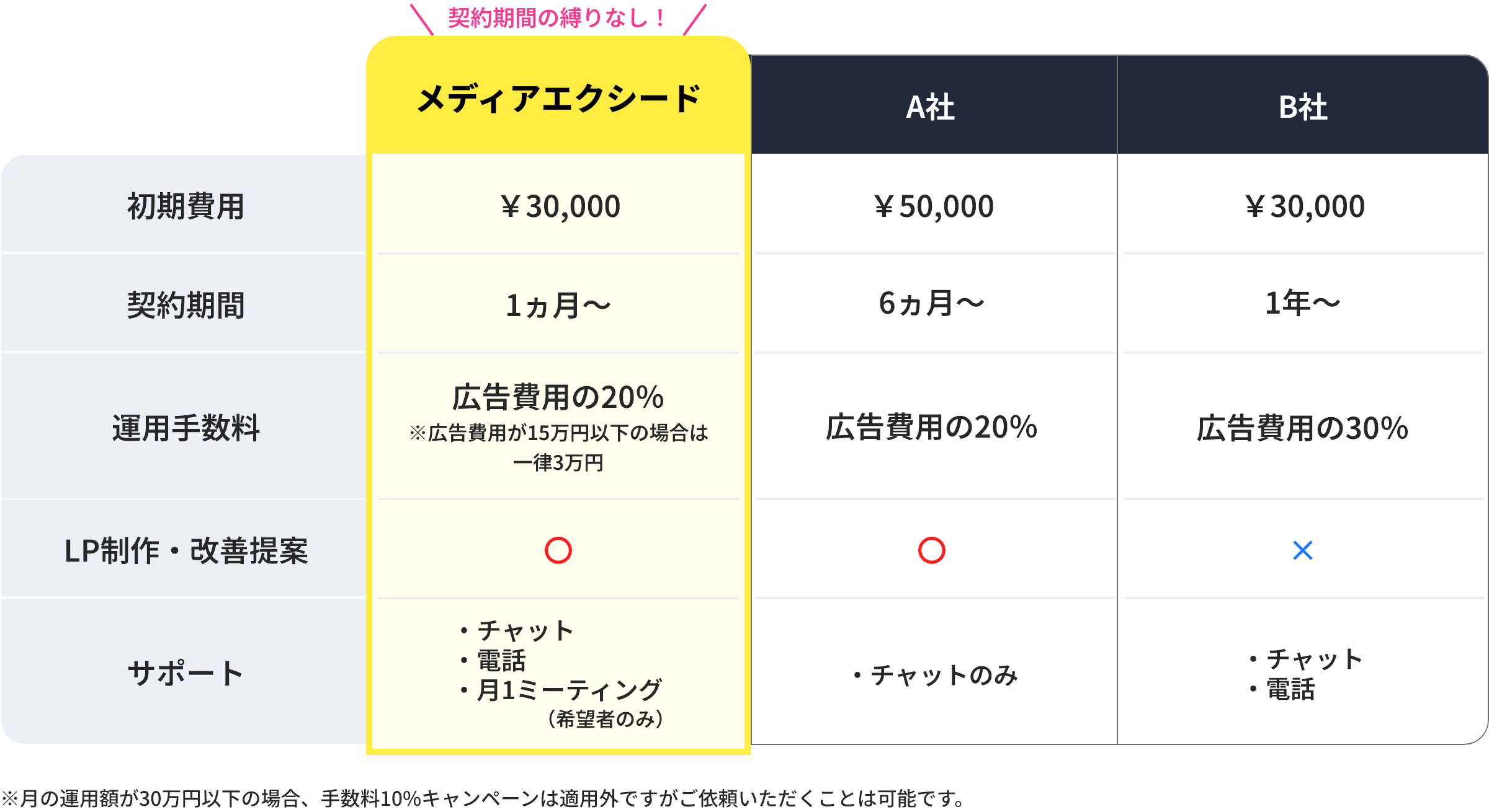 広告運用代行の料金形態