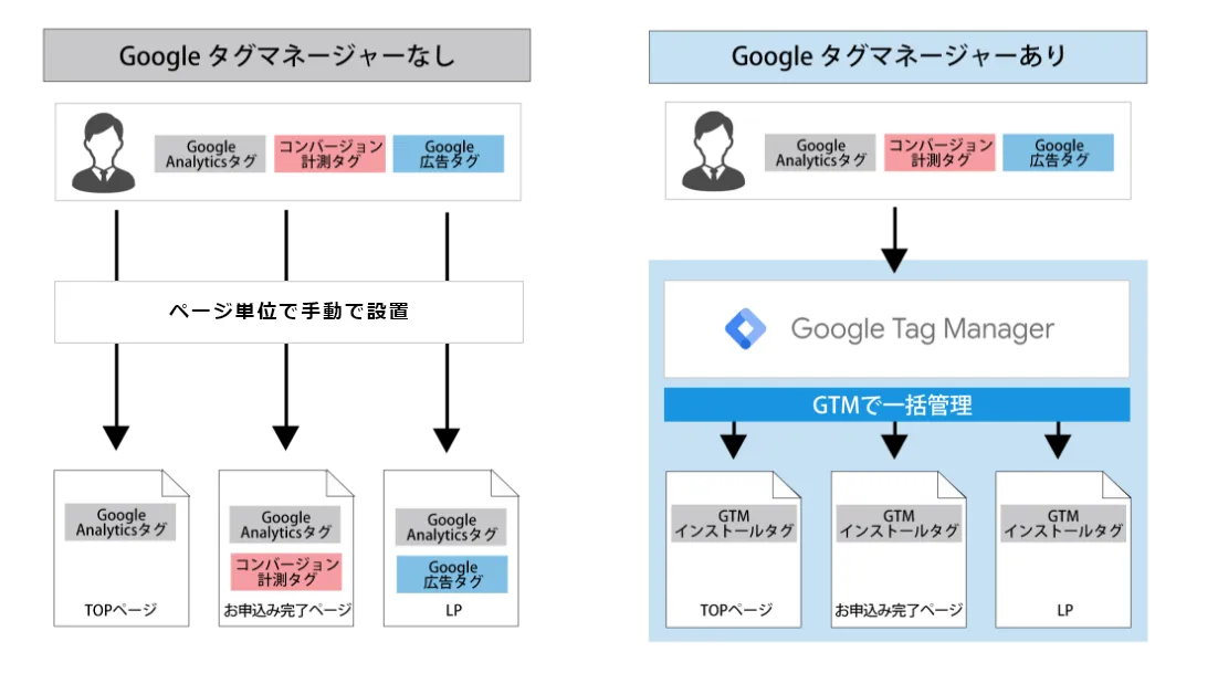 Googleタグマネージャー効果比較