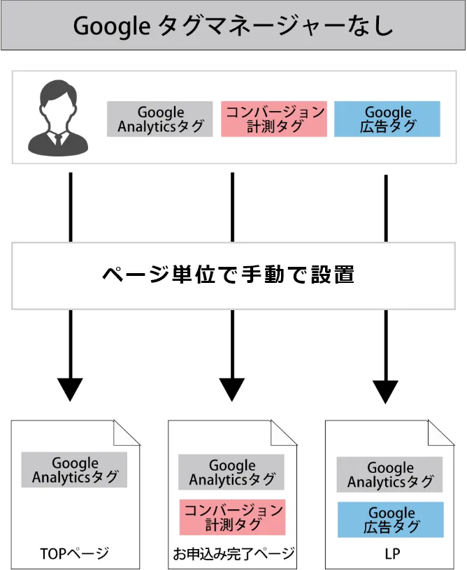 Googleタグマネージャーなし