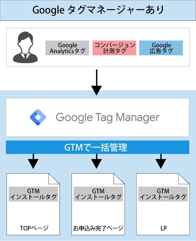 Googleタグマネージャーあり