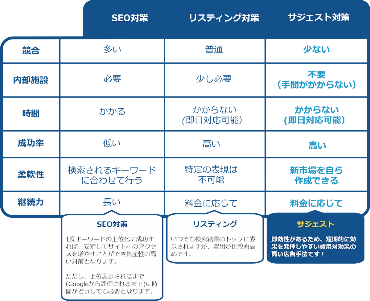 SEO対策・リスティング広告との違い